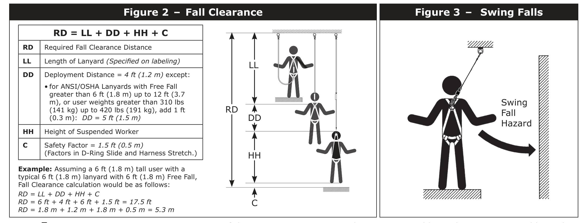 Required fall clearance lanyard